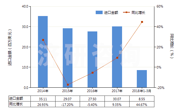 2014-2018年3月中國化學(xué)純氧化鎂(HS25199091)進(jìn)口總額及增速統(tǒng)計